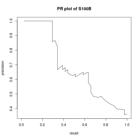 PR plot of S100B